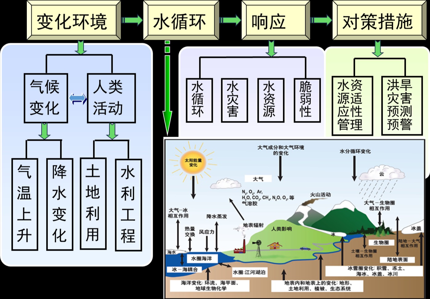 全球变化与水循环