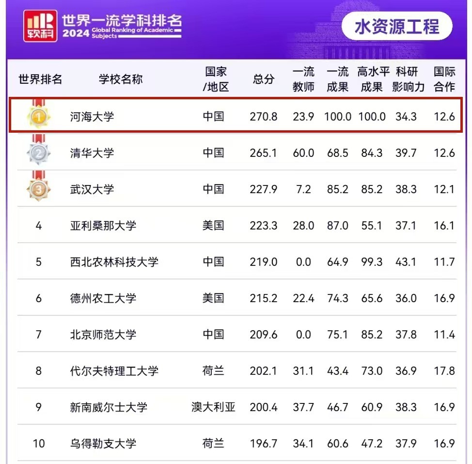 国产自拍
“水资源工程”学科蝉联软科排名全球第一